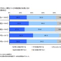 節約生活とプチ贅沢に関する調査