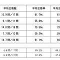 科目別平均正答率、小学生