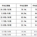 科目別平均正答率、中学生