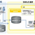 「SMILE会計」との連携イメージ。「eValue NS」や「SMILE」のデータを活かすシームレス連携が可能だ