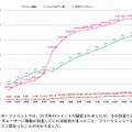 電通とTwitter Japan、Twitter上の話題の拡散度合いを測る指標を開発 画像