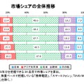 市場シェアの全体推移