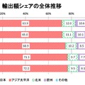 輸出額シェアの全体推移