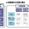 「ICT国際競争力指標」の構成