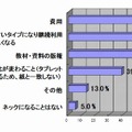 タブレット端末導入時の最大の問題