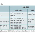 表1：国内の主なクラウドセキュリティガイドライン
