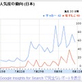 人気度の動向「サッカー」と「なでしこ」