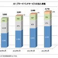 ブロードバンドサービスの加入者数