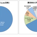 光回線事業者の東西エリア別加入者数シェア（2012年3月末）