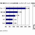 2012年第2四半期　国内クライアントPC出荷台数　トップ5ベンダーシェア、対前年成長率（実績値）