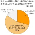 海外から帰国した際に、手荷物の多さや重さにうんざりすることはありますか？