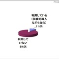 タブレット端末を授業で利用しているか、eラーニング戦略研究所