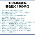 10代の若者が親を欺く10の手口