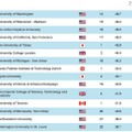 世界大学ランキング、総合：16位ー30位