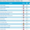 世界大学ランキング、化学分野：1位ー15位