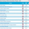 世界大学ランキング、物理分野：1位ー15位