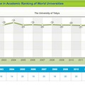 世界大学ランキング、東京大学