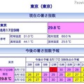 東京の暑さ指数(WBGT)