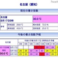 名古屋の暑さ指数(WBGT)