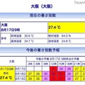 大阪の暑さ指数(WBGT)