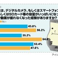 デジタル写真の撮影や管理・保存に関する意識調査