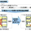 複合イベント処理の並列性抽出機能