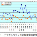 「予防接種」の結果。約1/3の社員職員が標的型攻撃およびウイルスに感染する危険性を秘めている。