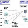 TWINEの適用ユースケース