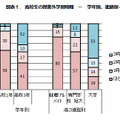 高校生の授業外学習時間