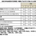 高校3年時の授業外学習時間1時間以下の大学入学後に与える影響