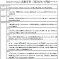 Anonymousの主要な活動年表（2006～2011年）