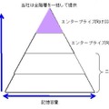 エンタープライズ市場における階層化ストレージの図