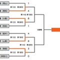 組み合わせ表