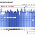 電子黒板のある学校の割合