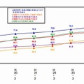 教員のICT活用指導力の推移