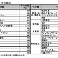 職種別の平均時給額