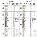 高等学校の各学科に共通する教科・科目等及び標準単位数