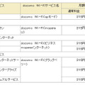 キャンペーン対象となるISPサービスとISPオプションサービス