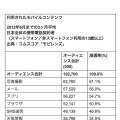 利用されたモバイルコンテンツ