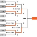 組み合わせ表