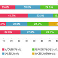 進学・受験の際、学校制服がどのようなものか気になったか？（単数回答）