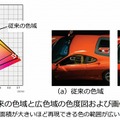 図2  従来の色域と広色域の色度図および画像比較