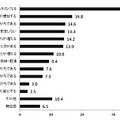 秋に特に感じる体の不調の中で、多いものは何ですか？（複数回答）