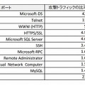 ポート別攻撃トラフィックの割合