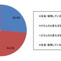 使用金額に対する反省・後悔