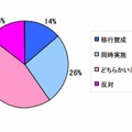 大学の秋入学について