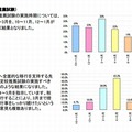 指定校推薦試験の実施時期（上：全体、下：秋入学への全面的な移行を支持する先生方）