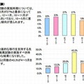 一般推薦試験の実施時期（上：全体、下：秋入学への全面的な移行を支持する先生方）