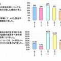 AO入学試験の実施時期（上：全体、下：秋入学への全面的な移行を支持する先生方）