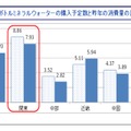 今夏購入予定のミネラルウォーター（2リットル入り）の本数